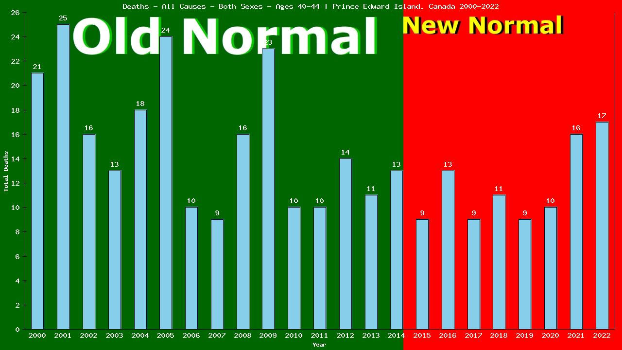 Graph showing Deaths - All Causes - Male - Aged 40-44 | Prince Edward Island, Canada